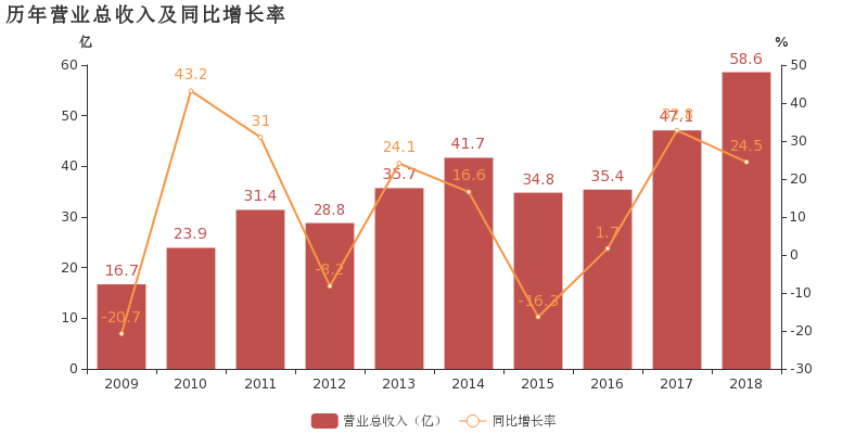 历年营业收入及同比增长率