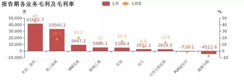 报告期各业务毛利及毛利率