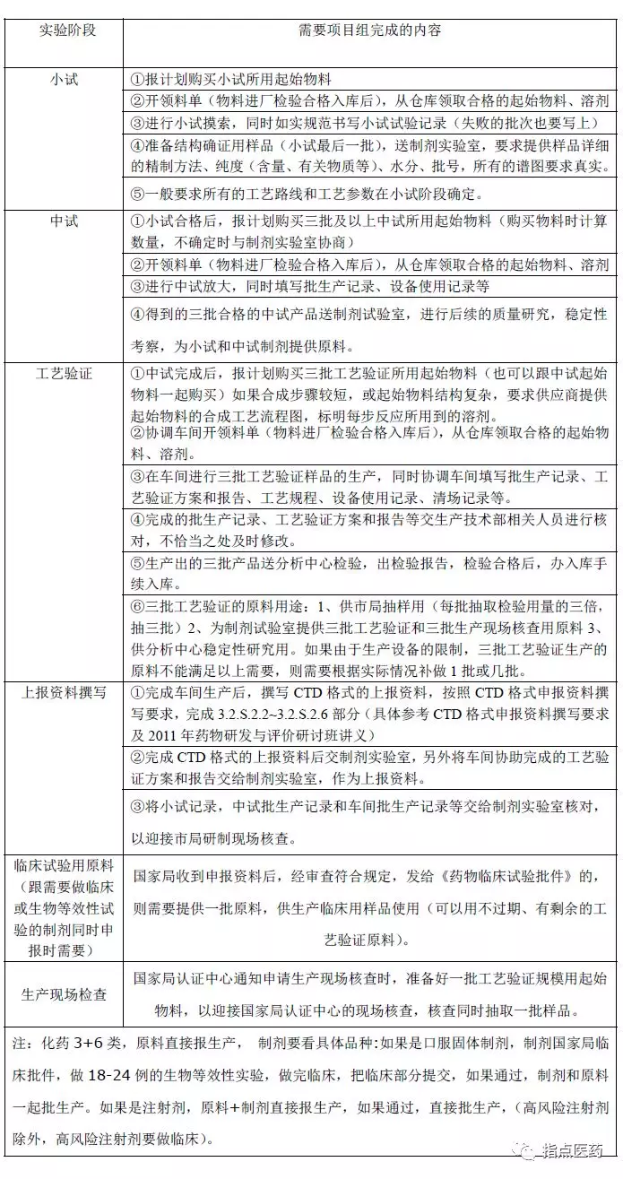 化药3+6类新药申报程序