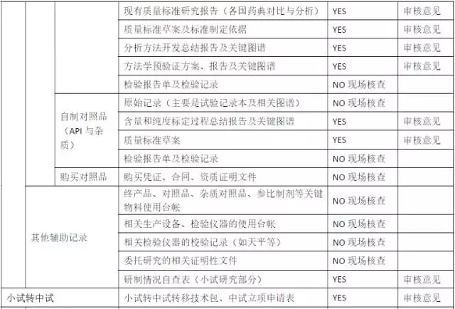 原料药研发需要提交文件