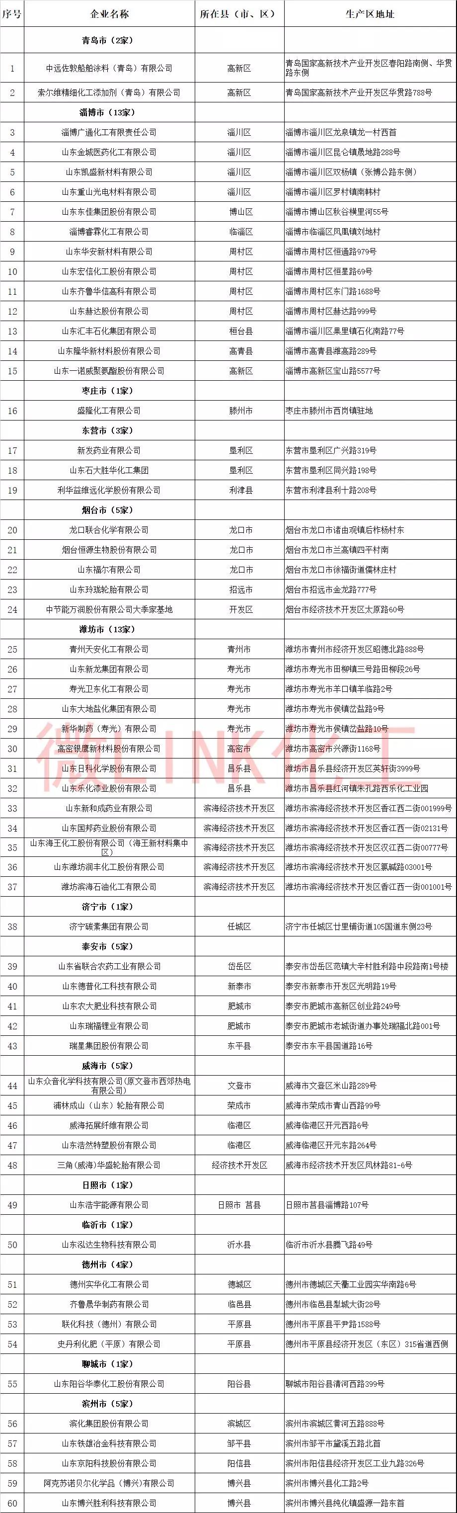 山东省第一批拟公布化工重点监控点公示名单