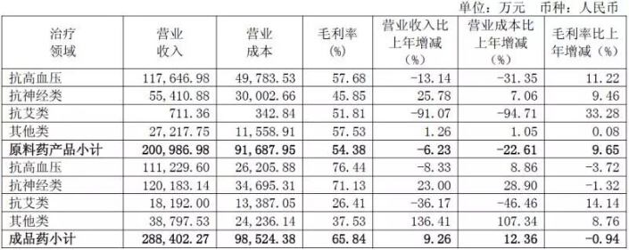 华海药业2018年报部分数据