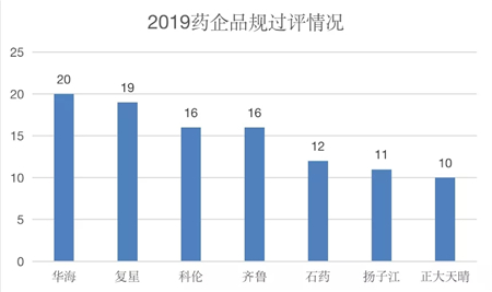 2019药企品规过评情况