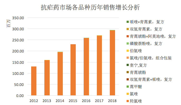 抗疟药市场历年销售增长分析